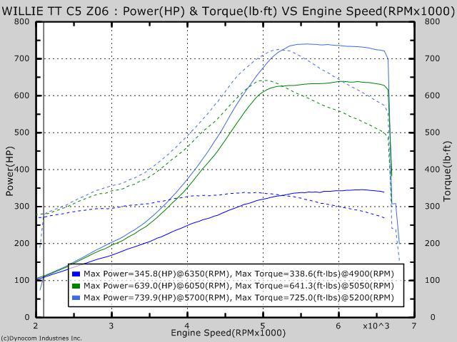 UPP C5 Corvette Twin Turbo Kit - Image 8