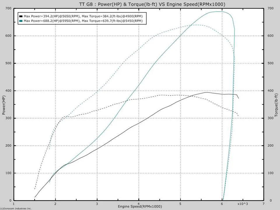 UPP 08-09 G8 GXP/GT Twin Turbo Kit - Image 8
