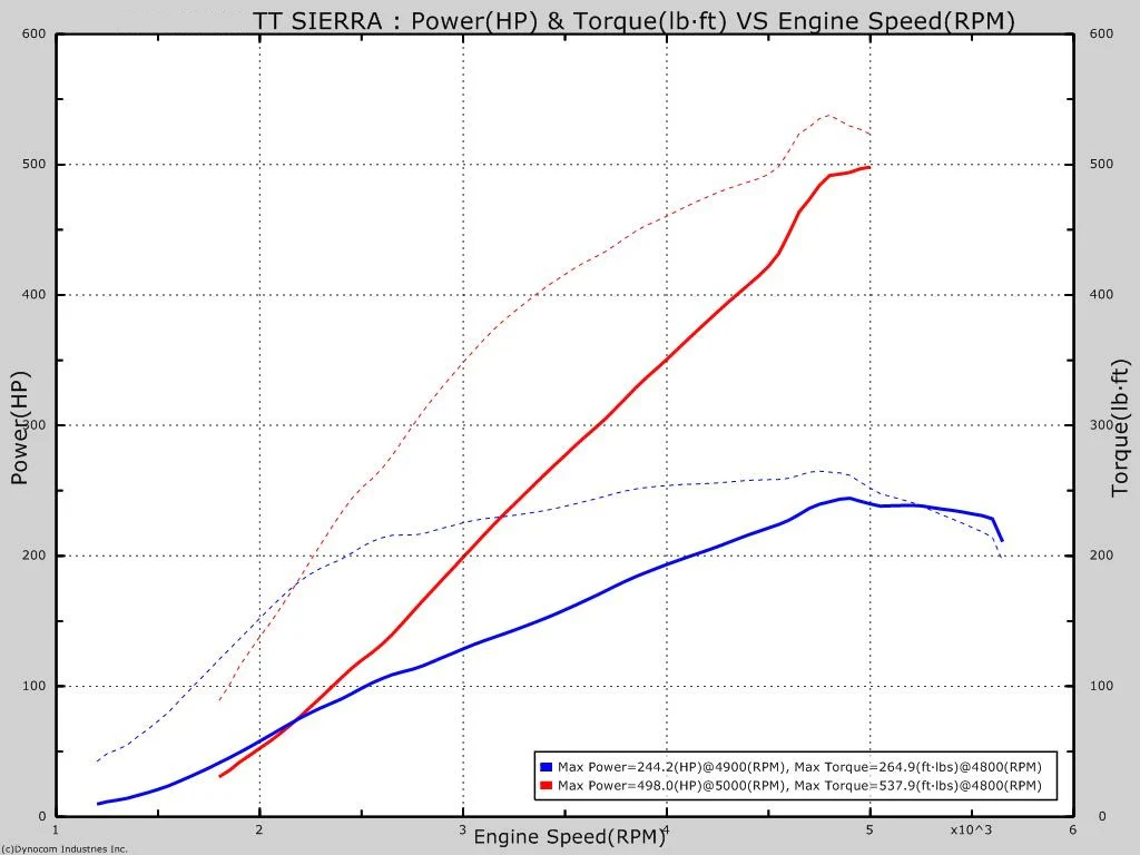 UPP 1999-2013 V8 Silverado / Sierra / Tahoe / Suburban / Yukon / Escalade - Image 9