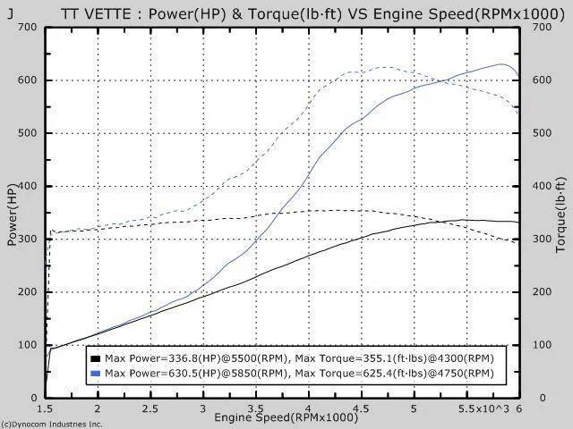 UPP C6 Corvette Twin Turbo Kit - Image 8